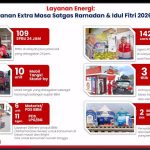 Pertamina Patra Niaga RJBB Perkuat Pasokan Energi Selama Lebaran